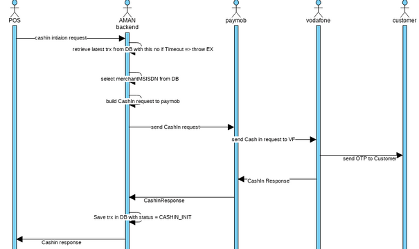 cashub | Visual Paradigm User-Contributed Diagrams / Designs